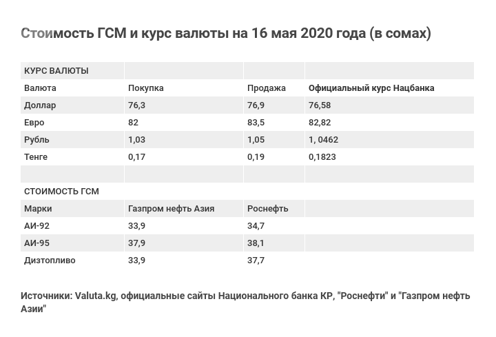 Стоимость ГСМ и курс валюты на 16 мая 2020 года (в сомах)