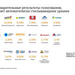 Предварительные итоги выборов в Жогорку Кенеш — результат подсчета голосов АСУ